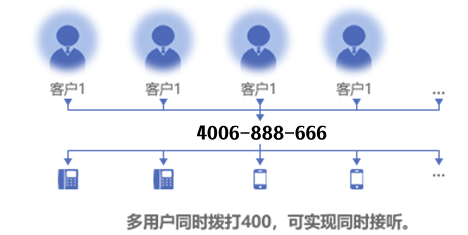 解决占线难题